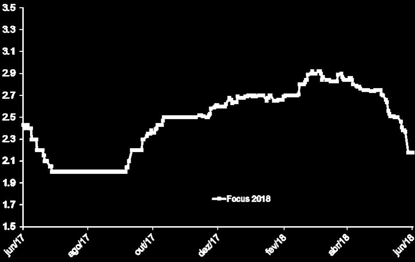 Em segundo lugar, os indicadores de confiança começaram a mostrar uma deterioração, provavelmente refletindo tanto a decepção na atividade como a elevação da incerteza eleitoral.