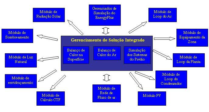 12 3. ENERGYPLUS A FERRAMENTA DE SIMULAÇÃO O EnergyPlus é um programa de análise energética e simulação de carga térmica.