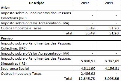 12. Fundos Patrimoniais Descrição Saldo em Saldo em Aumentos Diminuições 01-Jan-2012 31-Dez-2012 Fundos 99.056,26 99.056,26 Excedentes técnicos - - - - Reservas - - - - Resultados transitados (19.