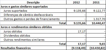 19. Imparidade de dívidas a receber/activos fixos tangíveis Saldo em 01-Jan-2012 Aumentos Reduções Saldo em 31-Dez-2012 Perdas por Imparidade Activos Fixos Tangiveis - - - Terreno MOV - 80.977,18-80.