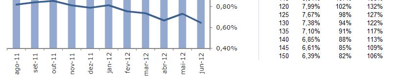 YIELD CDI (85%) Exempl 2 Dividend médi ns últims 12 Meses