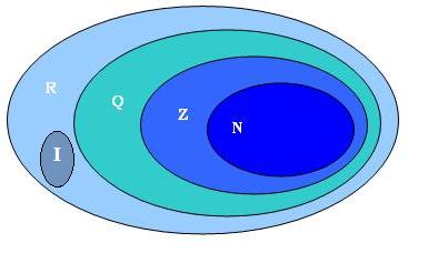 Enumerabilidade de Conjuntos Numéricos 3 uma bijeção φ : I p Y {n + 1}, com p n. Definiremos então uma bijeção ϕ : I p+1 Y, pondo ϕ(x) = φ(x) para x I p e ϕ(p + 1) = n + 1.