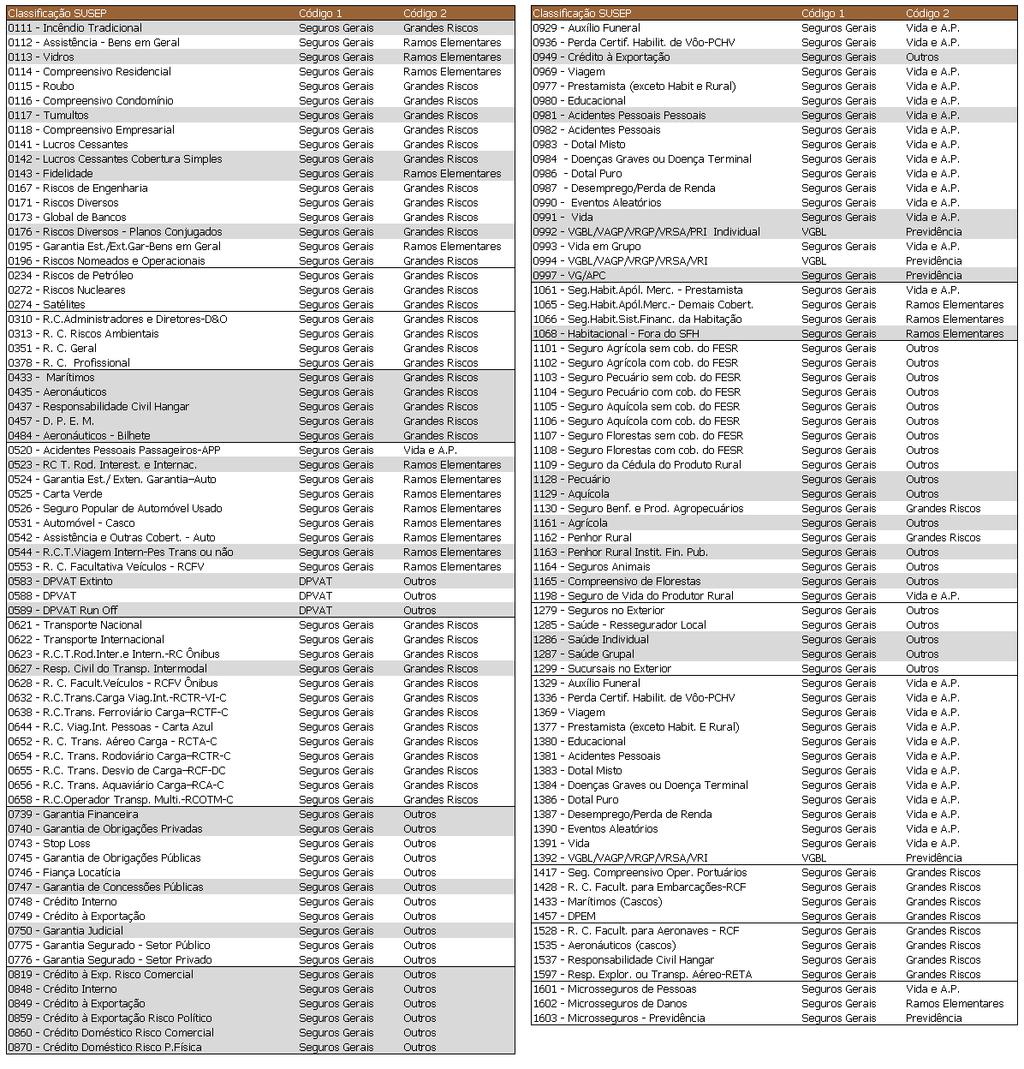 Anexo 1: Segmentos conforme Ramos SUSEP Abaixo se encontram as definições da Terra Brasis dos segmentos referentes às diferentes linhas de negócios supervisionadas pela SUSEP.