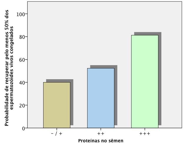 41 Figura 2 - Probabilidade de recuperar pelo menos 50% dos espermatozóides vivos criopreservados em função da concentração