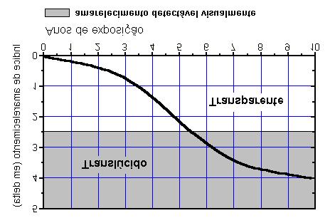 Fig.1 Índice de amarelecimento de policarbonatos. Fonte: Manual Técnico da GE, s/d.