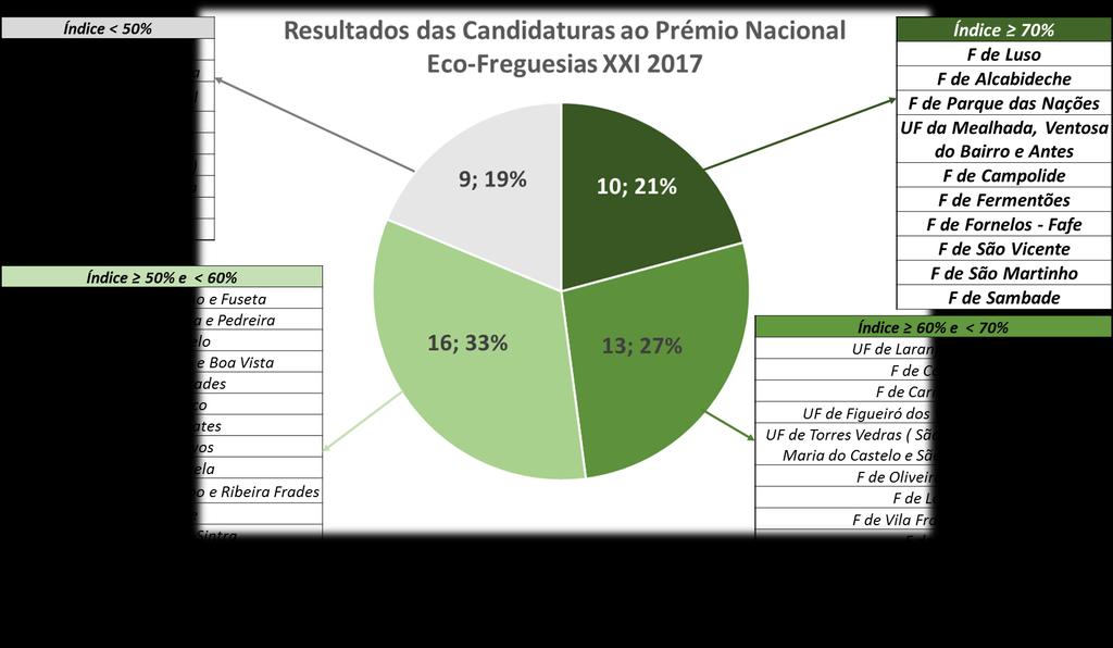 Apenas 9 freguesias não atingiram os objetivos estabelecidos para a obtenção deste prémio. Foram 10 as freguesias que ultrapassaram o índice de 70%.