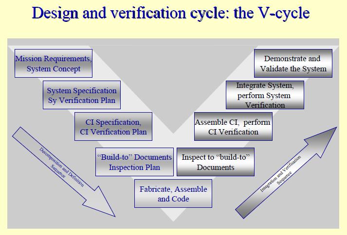 Ciclo em V Ciclo de Projeto e Verificação: Ciclo em V Requisitos de Missão Concepção do Sistema Especificação do Sistema Plano de Verificação Especificação de Itens Críticos Verificação de Itens