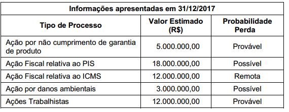 Sabendo que os valores estimados para as ações são confiáveis e as probabilidades de perda foram avaliadas com critérios adequados, o valor total que deveria ser evidenciado como provisão no passivo,