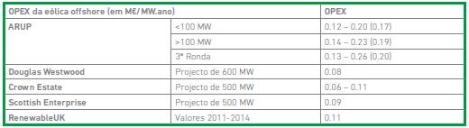 LCOE CUSTO NIVELADO ENERGIA [ /MWH] CAPEX LCOE = t Investmento t + O&M t + Combustível t + Carbono