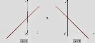 III. Identificando uma função: Crescente Exemplos: y= -5x+1 a= -5 função decrescente f(x)= 3x a=3 função crescente Decrescente IV.