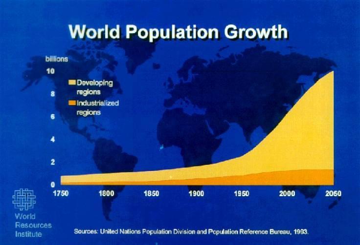 Crescimento populacional Crescimento da população mundial Milhares de milhões Regiões em