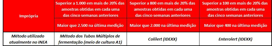 Resolução Conama nº 274/2000 estabelece a