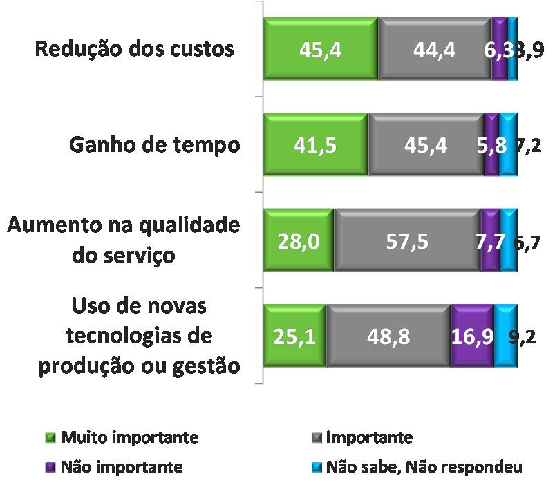 importante: 89,8% e 86,9%, respectivamente. O aumento na qualidade dos serviços, com 85,5% na soma de importante e muito importante, também foi considerada uma razão importante.