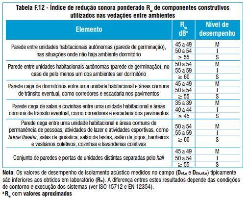 Desempenho Acústico Índice de redução sonora ponderado, Rw, de