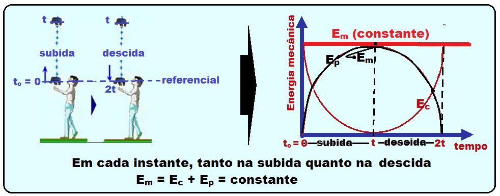 a 2 /2 = constante * No ponto médio 0, onde o módulo de V é máximo e x = 0, temos que E m = E c + E p E m = mv 2 /2 + 0 E m =m(v max ) 2 /2 = constante