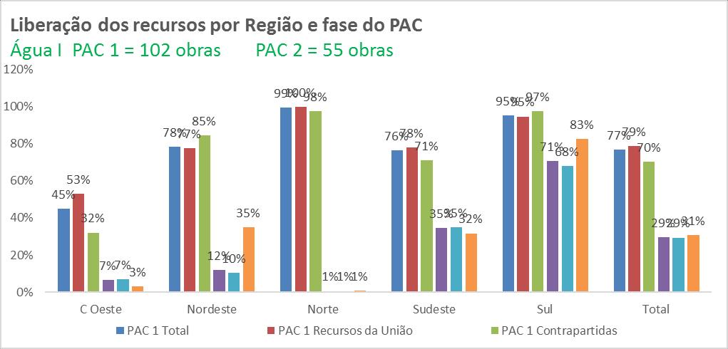 o A região Sul apresenta o maior percentual de liberação de recursos (93%), seguida das regiões Sudeste (com 82%) e Nordeste (com 69%).