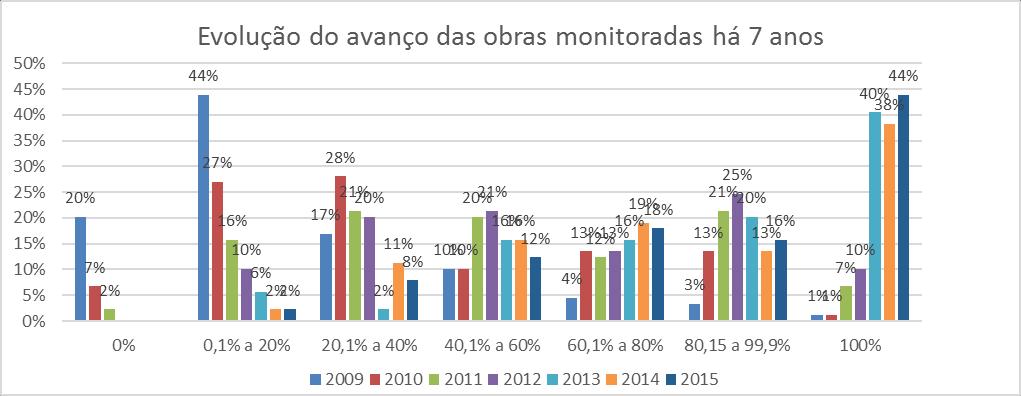 Das 89 obras acompanhadas ao longo desses 7 anos, apenas 42 já estão concluídas, e 27 estão em andamento.