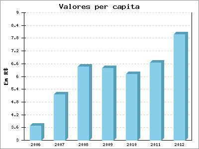 Gastos por função Saneamento Per capita Maior gasto Camboriú: R$ 434,48 Menor gasto 26 cidades: R$ 0,00 Ano R$ Bruto R$ per capita 2006 1.124.536,69 3,69 2007 1.577.