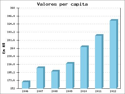 Maior gasto Búzios: R$ 1.703,10 Menor gasto Cáceres: R$ 226,59 Gastos por função Saúde Per capita Ano R$ Bruto R$ per capita 2006 51.563.462,69 169,08 2007 63.255.