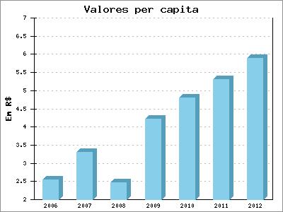 Gastos por função Indústria Per capita Maior investimento Maringá: R$ 64,73 Na região - Castro: R$ 29,27 Ano R$ Bruto R$ per capita 2006 779.032,91 2,55 2007 1.013.