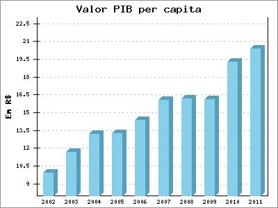 PIB per capita Maior PIB Itajaí: R$ 83.082,61 Menor PIB Abaetetuba: R$ 3.