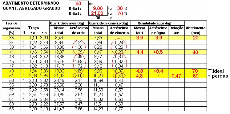 Determinação do teor de argamassa ideal: Terceira tentativa: Como o teor de argamassa ficou ainda baixo, pulamos para 49 %.