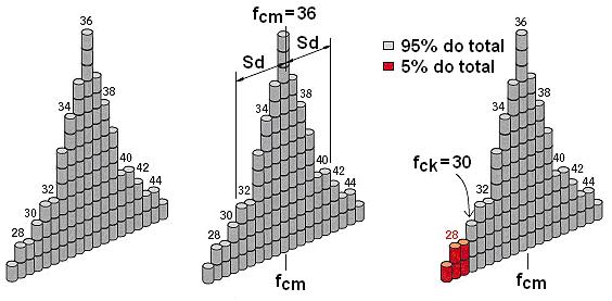 Conceitos: RESISTÊNCIA DE DOSAGEM: f cd Resistência Característica do concreto: f ck f ck = 95% corpos-de-prova romperão com valor definido f cm = média de resistência dos corpos-de-prova S d =