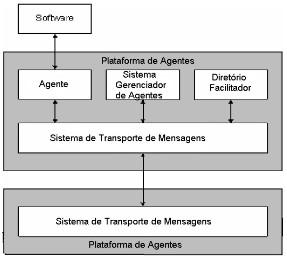 8. JADE 39 8.2 Regras de comunicação FIPA no JADE O modelo de plataforma padrão especificado pela FIPA, que pode ser visto na figura ilustrada. Figura 8.