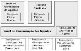 8. JADE 43 A seguir é mostrada uma figura que ilustra a interoperabilidade entre os agentes, em que o meio para se establecer a comunicação mais eficiente é escolhido de acordo com a localização do