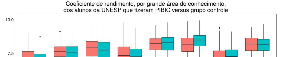 Gráfico 50 - Boxplot do coeficiente de rendimento dos alunos da Unesp que fizeram Pibic versus grupo controle por grande área do conhecimento.