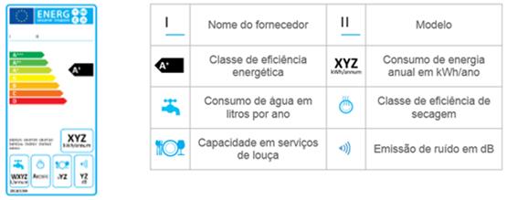 equipaments mais eficientes pde gerar pupanças, em média, de 41% d cnsum de água pr an. APLICAÇÃO Esclha eletrdméstics das classes energéticas superires, preferencialmente A+, A++ u A+++.