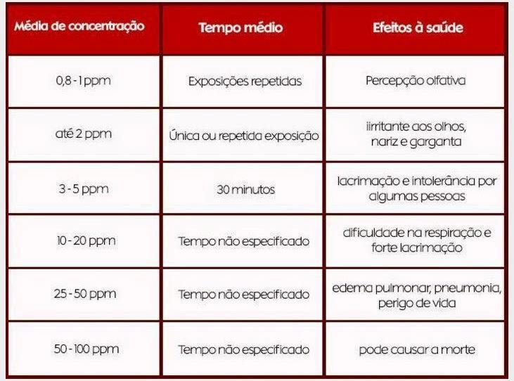 Tabela1: Medida de concentração do formaldeído Fonte: Instituto Nacional do Câncer (INCA) A Organização Mundial de Saúde (OMS), responsável pela regulamentação e exposição para poluentes em ambientes