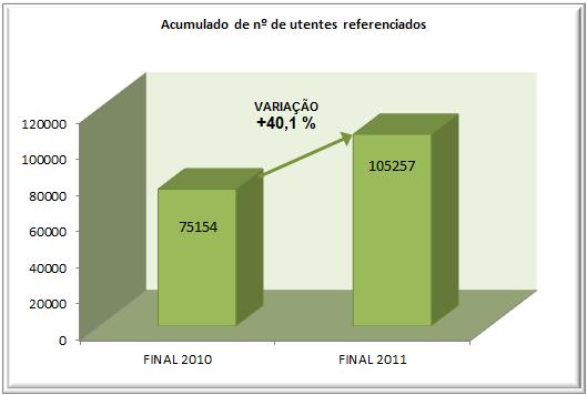 257 utentes referenciados desde o início da RNCCI A distribuição nacional da proveniência da referenciação por entidade referenciadora em 2010 e 2011