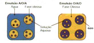 agitação) estável farmacotecnicamente mais Em repouso, a fase dispersa ou interna, tende a formar agregados de gotículas;