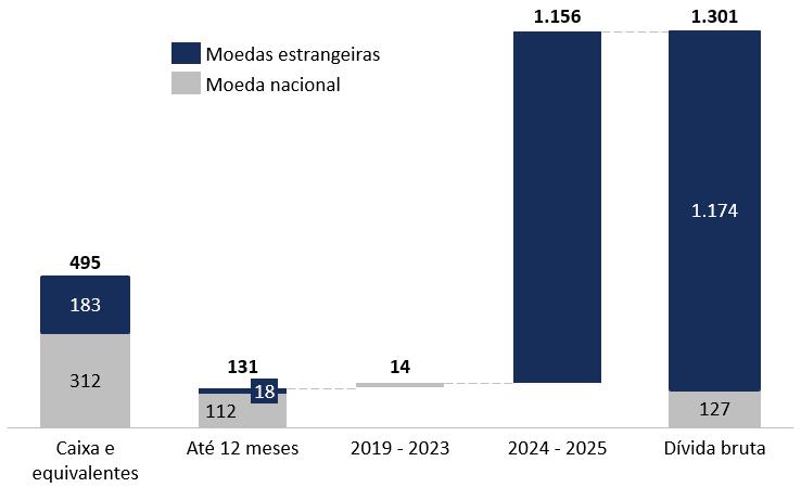 ENDIVIDAMENTO A Companhia encerrou o 1T18 com endividamento líquido de R$806,3 milhões, ou seja, a relação entre dívida líquida e EBITDA Ajustado nos últimos 12 meses correspondeu a 1,47.