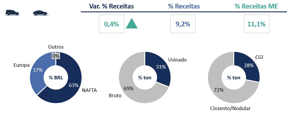 MERCADO EXTERNO (ME) Carros de passeio A receita com produtos para carros de passeio apresentou aumento de 0,4% em comparação com o 1T17, ocasionado principalmente pela performance do mercado