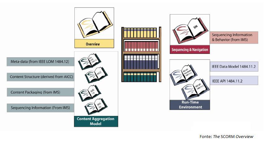 25 Figura 5: Composição do SCORM a partir de outras especificações.