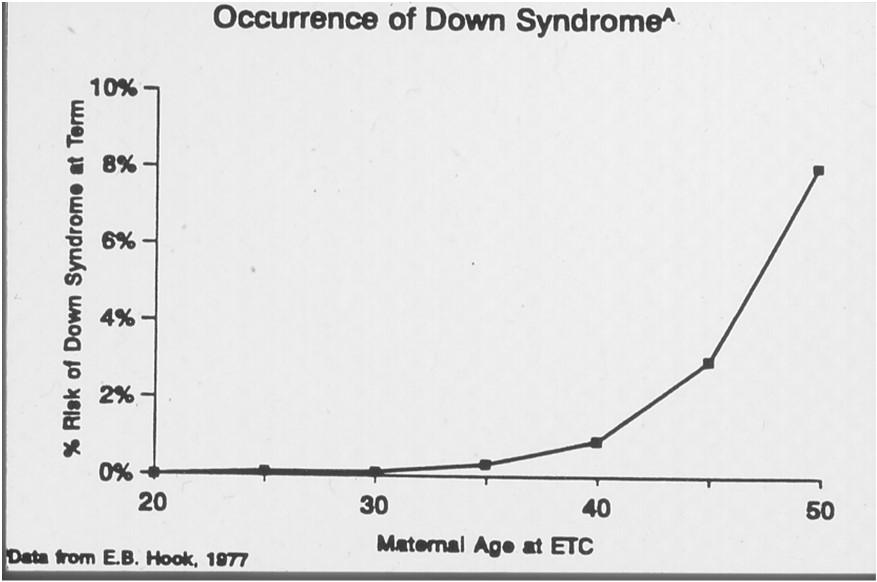 A síndrome de Down pode ser causada tanto por alteração numérica como por alterações estruturais Isso explica os diferentes fenótipos dos acometidos por esta síndrome Trissomia livre - 95% -