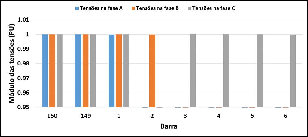 62 Figura 24: Módulos das tensões na Fase A, B e C das barras do