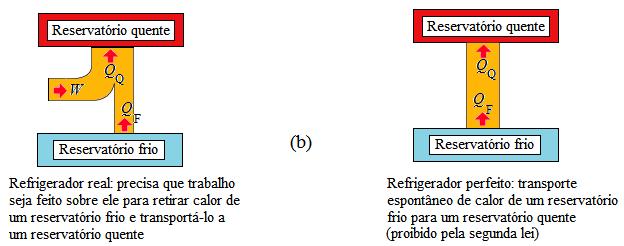 Para entendê-las, vejamos os diagramas a seguir para o ciclo de Carnot sendo usado (a) como um motor, e (b) como um