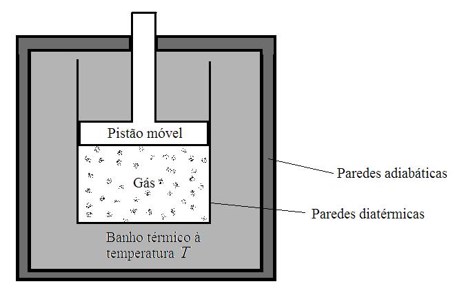 O cilindro está em contato térmico com um reservatório à temperatura T que fornece uma quantidade de calor q para o gás em seu interior, o qual se expande movimentando o pistão para cima e realizando