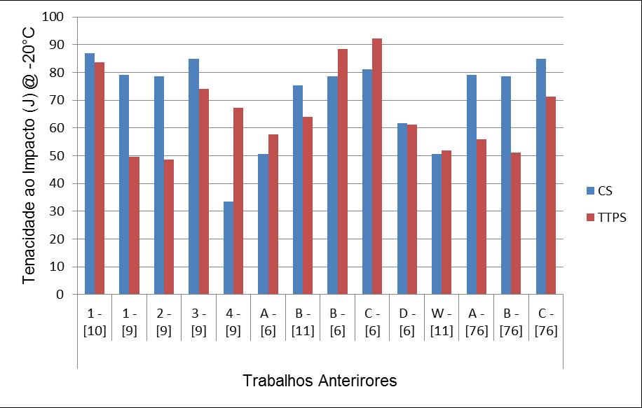 69 Figura IV.12 Influência TTPS na tenacidade ao impacto em soldas por eletrodo revestido IV.