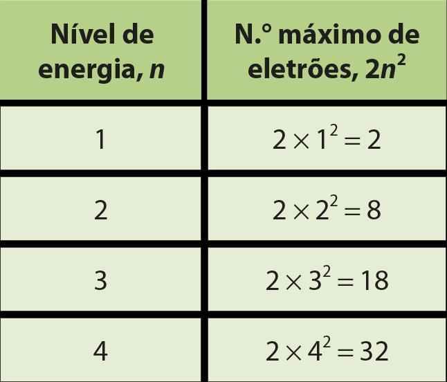 Níveis de energia Há também um número máximo de eletrões por nível de energia. Esse número é dado por: 2n 2 onde n é o número do nível de energia.