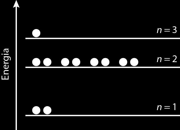 Distribuições eletrónicas dos átomos de elementos Exemplos A distribuição eletrónica do átomo de sódio no estado de menor energia (estado fundamental) é: - 2 8-1 Como podes verificar, o átomo de
