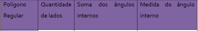 Se o polígono regular tem todos os ângulos internos com a mesma medida e