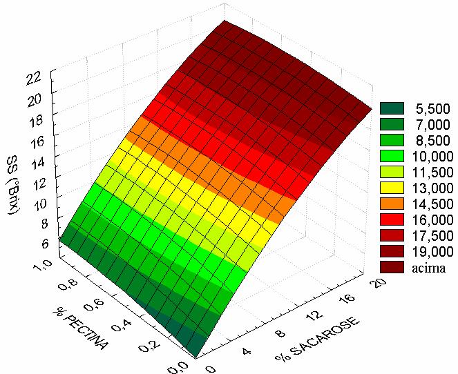 A B FIGURA 13 Superfícies de resposta de sólidos solúveis - relação entre as porcentagens de adição de sacarose e de pectina para polpa de morango, antes do congelamento (A) e depois do