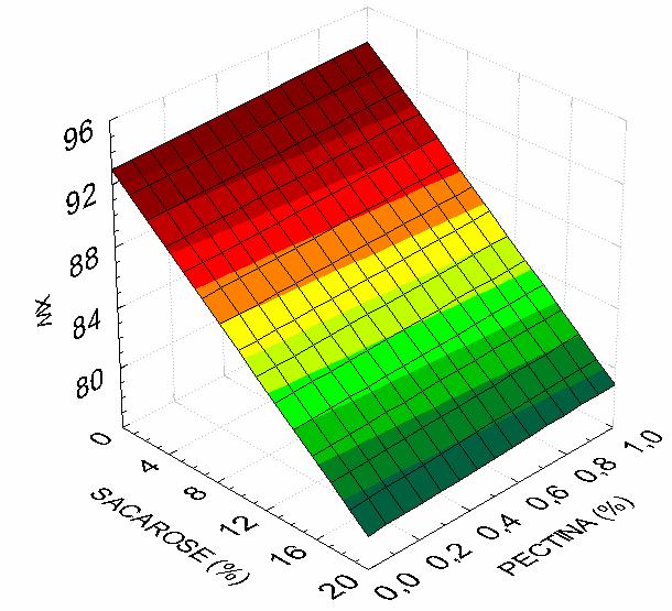 FIGURA 15 Superfície de resposta do teor de umidade - relação entre as porcentagens de adição de sacarose e de pectina para polpa de morango. 4.1.2 Avaliação da dinâmica de congelamento das polpas em função da concentração de aditivos 4.