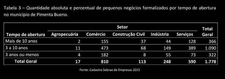 Os setores de comércio e serviços são os que mais se mantêm ao longo do tempo no mercado, pois possuem, percentualmente, a maior quantidade de empresas com mais de dez anos: 10,2% e