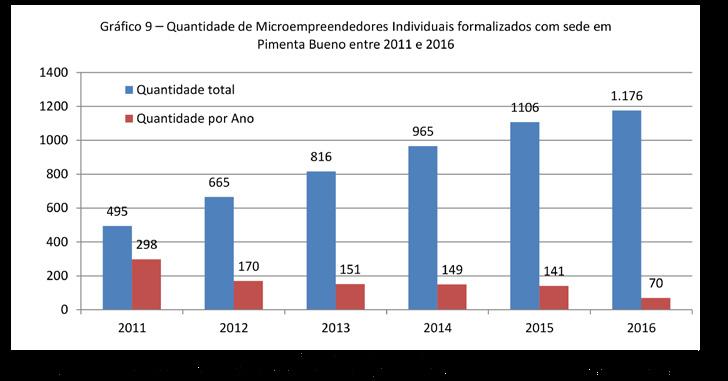 O número de microempreendedores individuais com sede em Pimenta Bueno cresceu em uma média de