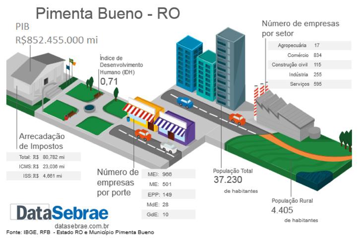 Indicadores socioeconômicos Pimenta Bueno é um município brasileiro do estado de Rondônia com população de 37.